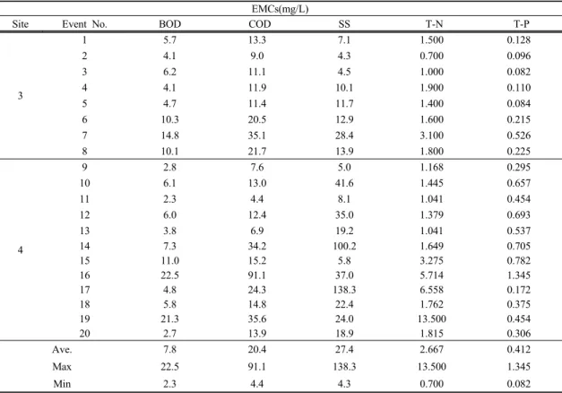 Table 4. Summary of discharge and EMCs at various events for transportation area