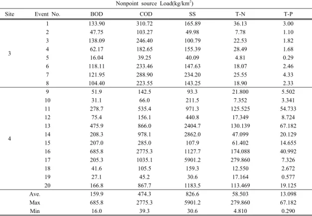 Table 6. NPS load of transportation area