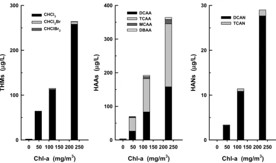 Fig. 1. Variations of various DBP formation potential species according to increasing Chl-a concentration.