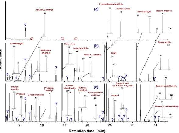 Fig. 2. Total ion chromatograms (TIC) of formed DBPs according to chlorination of Microcystis sp