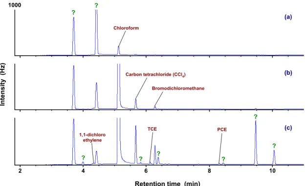 Fig. 3. Chromatograms of formed DBPs according to chlorination of Microcystis sp. cells  (a: Chl-a conc.: 0 mg/m 3 ,  b: Chl-a conc.: 116.8 mg/m 3 , c: Chl-a conc.: 225.5 mg/m 3 ).