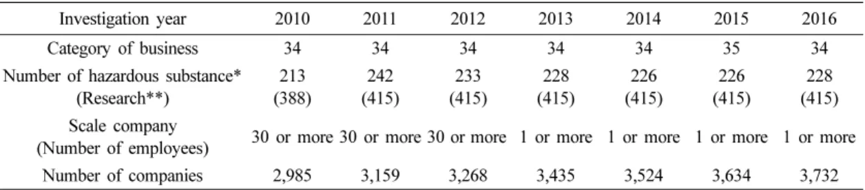 Table 1. Hazardous pollutant emissions survey status