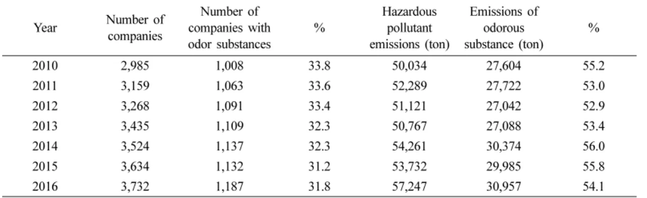 Table 3. Emissions of odorous substance by year (Unit: ton (%))
