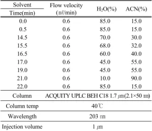 Table 1. Ginsenoside analysis conditions Solvent Flow velocity