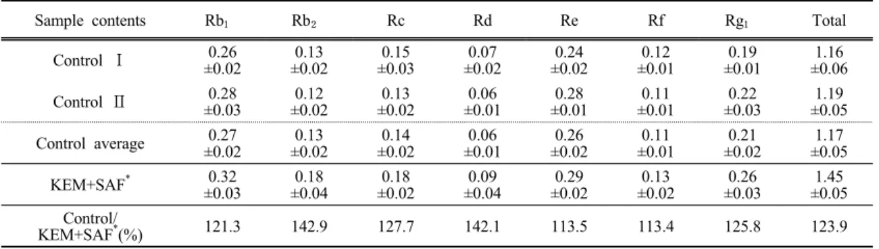 Table 3. Ginsenosides (main saponine) ingredient content of two-year fresh ginseng                                           (Unit: %)
