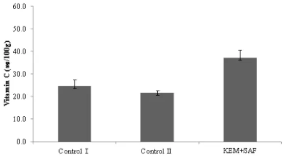 Fig. 1. Vitamin C content comparison of two-year fresh ginseng  (㎎/100 g, fresh weight).