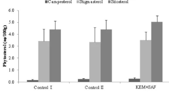 Fig. 5. Content comparison of phytosterol three contents  (campesterol; C 28 H 48 O, stigmasterol, sitosterol) of  two-year fresh ginseng (㎎/100 g, dry weight).