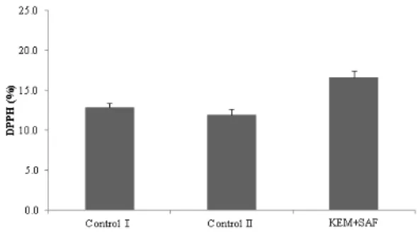 Fig. 7. Comparison of active oxygen-elimination ability (1,1-  Diphenyl-2-picrylhydrazyl) of two-year fresh ginseng  (DPPH; %, measured wavelength; 517 ㎚).