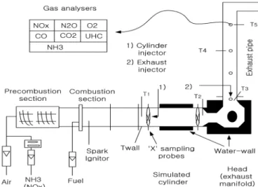 Table 1. Combustion products profiles emitted from the flow reactor positions according to air/fuel ratios (flow #) utilized in  the SNCR experiments