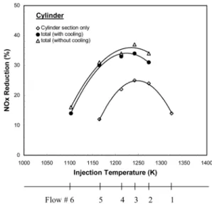 Fig. 2. Typical temperature profiles of all six flows along  the reactor positions for cylinder injection SNCR  experiments.