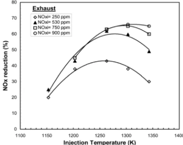Fig. 4. Effects of initial NOx levels on NOx reduction with  varying molar ratios at optimum flow #3 (T in =~1240  K, O 2 =9.2%).