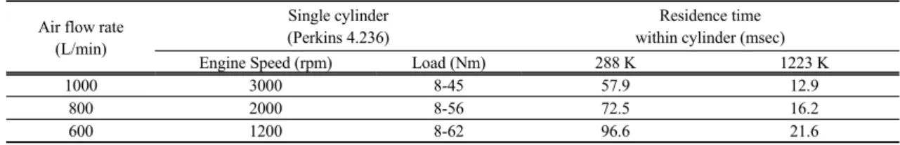 Fig. 6 shows the comparison of the NOx reduction  for three different air flow rates, 1000, 800 and 600  L/min for a constant molar ratio of 1.5 with initial  NOx 530 ppm