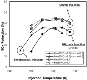 Fig. 7. Comparisons of diesel fuel DeNOx characteristics as  an additive for both cylinder simultaneously and  staged injections together with NH 3 -only; 530 ppm  NOx,  β =1.5.