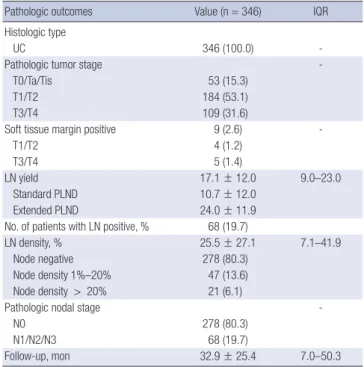 Table 3. Logistic regression analysis of variables associated with recurrence and death from BC after treatment with RARC