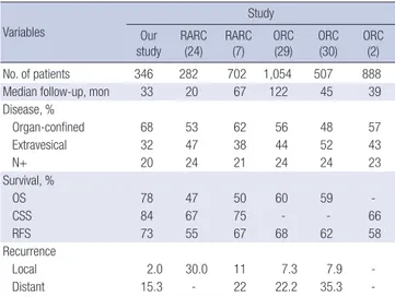 Table 4. Percentage of patients according to disease characteristics (organ-confined  or extravesical or node positive) and survival analysis in a large series of RC for UC of  the bladder (our study/RARC/ORC)