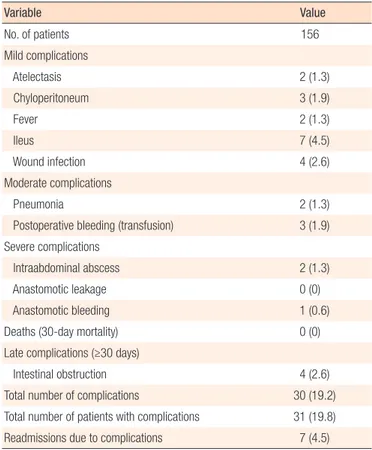 Table 3.  Postoperative clinical outcomes according to the Accordion  Severity Grading System [18]