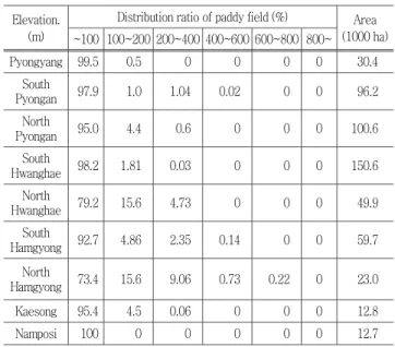 Table  2  Distribution  ratio  of  paddy  field  by  elevation  in  North  Korea(Choi  et  al.,  2007)