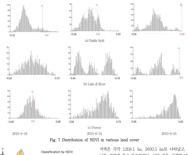 Fig.  7  Distribution  of  NDVI  in  various  land  cover
