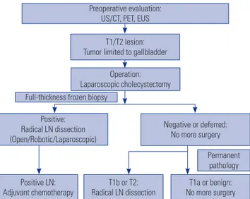 Fig. 1.  Treatment algorithm for gallbladder carcinoma. US, ultrasonogra- ultrasonogra-phy; CT, computed tomograultrasonogra-phy; PET: positron emission tomograultrasonogra-phy;  EUS, endoscopic ultrasonography; LN, lymph node.
