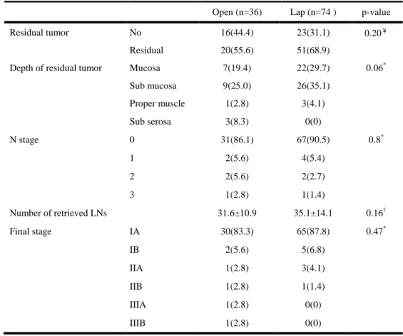 Table 3 Postoperative pathologic outcomes of 110 gastrectomy patients 