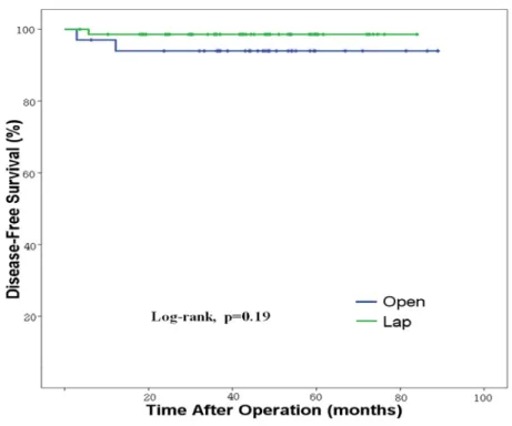 Figure 2 Comparison  of disease free survival for patients after laparoscopic and  conventional open gastrectomy 
