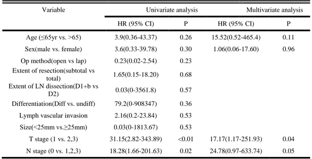 Table  5  Univariate and Multivariate analysis of prognostic factors for relapse free  survival 