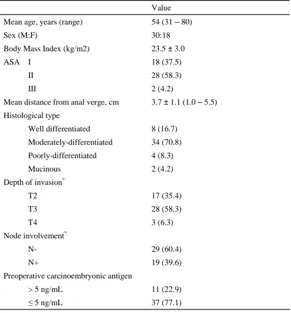 Table 1. Patients and tumor characteristics before treatment  Value 