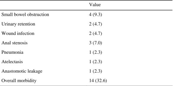 Table 2. Postoperative complications 