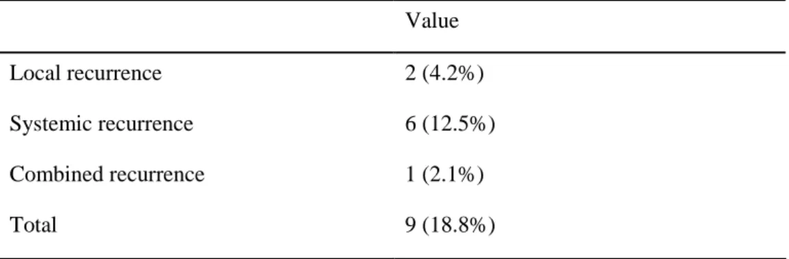 Table 3. Patterns of recurrence 