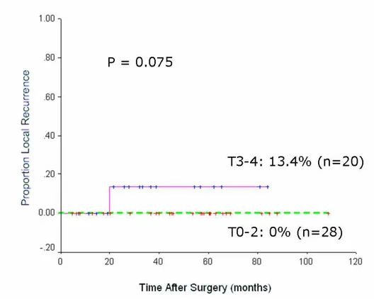 Fig. 1 Five-year local recurrence rates in T0-2 group and T3-4 group after combined  sphincter saving operation and preoperative chemoradiation