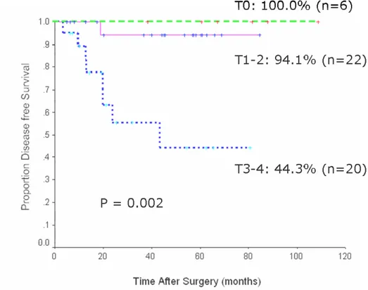 Fig. 2 Five-year disease free survival rates after combined sphincter saving operation  and preoperative chemoradiation