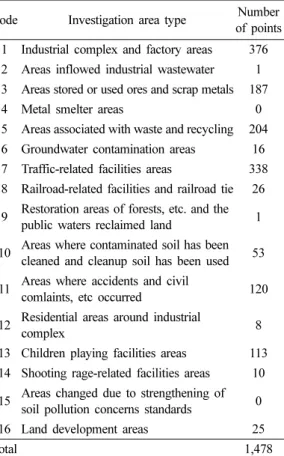 Table 1. Number of soil contamination survey points by investigation area type