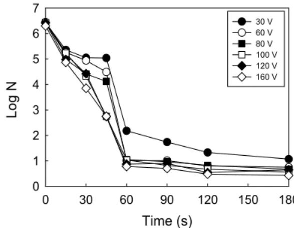 Fig. 2. Effect of 1st voltage on the inactivation of R. 