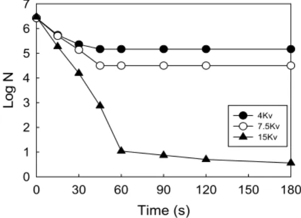Fig. 3. Effect of air flow rate on the inactivation of R. 