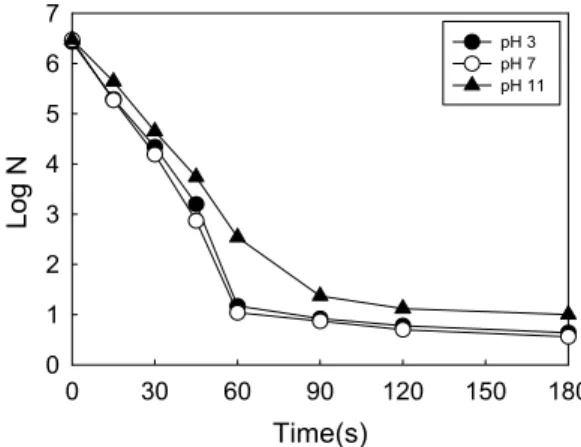 Fig. 5. Effect of pH on the on the inactivation of R. 