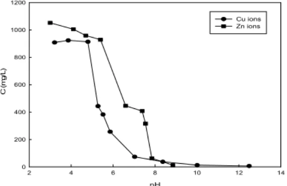 Fig. 2. Solubility of Copper and Zinc ions from varying pH.
