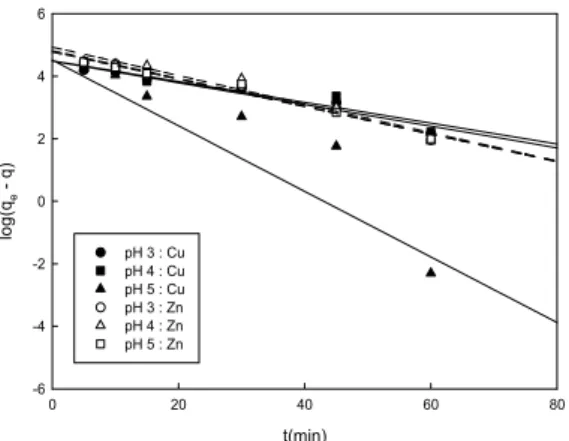 Fig. 3. Pseudo 1 st  order kinetics for Cu and Zn ion  adsorption rates with Z-C1. 