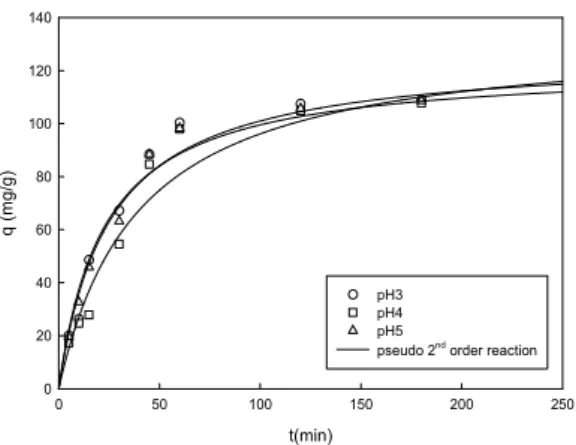 Fig. 6. Effect of contact time on uptake capacity of Zn  by Z-C1. Lines represent fitting using pseudo 2 nd  order equation model.