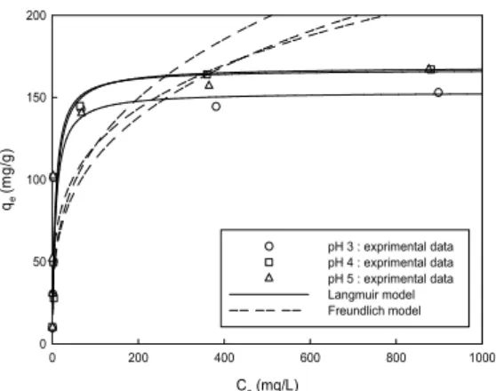 Fig. 8. Model fitting of Langmuir and Freundlich model  for Zn adsorption by Z-C1.