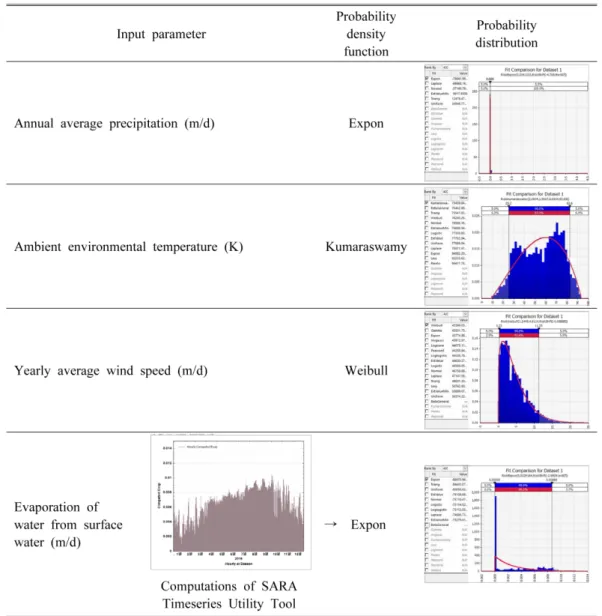 Table 1. PDF of having estimated the surveyed meteorological data in district A according to the goodness-of-fit test of