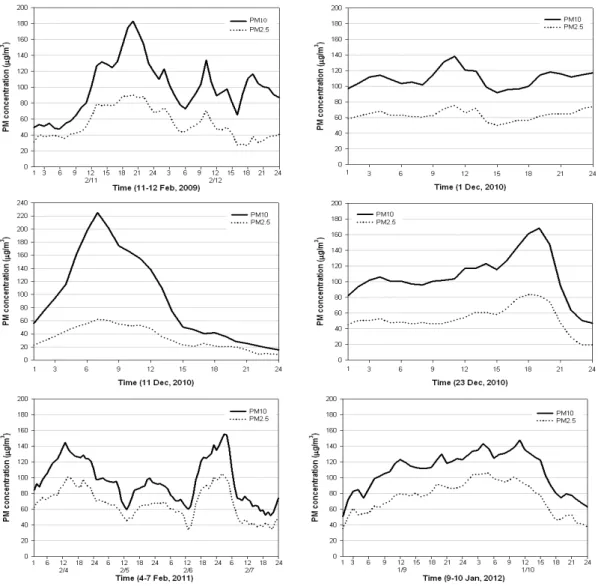 Fig. 2. Diurnal variation of PM 10  and PM 2.5  concentration on winter episodes at Busan.오후부터 서해 5도를 시작으로 11일 수도권, 강원, 중부내륙, 남부지방 등 전국 대부분의 지방에 영향을 미쳤고 12월 10일 오후 백령도에서 황사가 관측되었으며, 11일 10시경 부산, 울산 등 남부지방을 끝으로 황사의 영향에서 벗어났다
