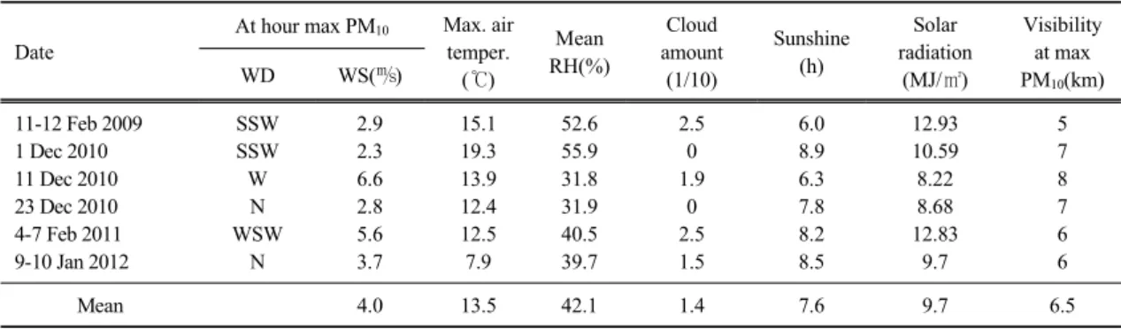 Table 3. Meteorological data for winter episode days at Busan상학적 요인으로 볼 수 있다(Lee와 Hills, 2003; Ji 등, 2012).3.2