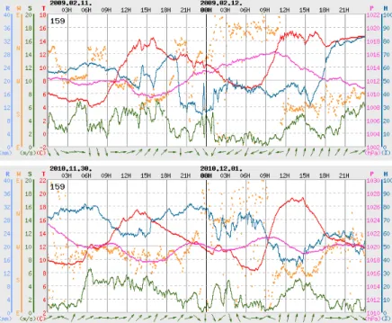 Fig. 4. Variation of meteorological parameters on winter episode days at Busan. 