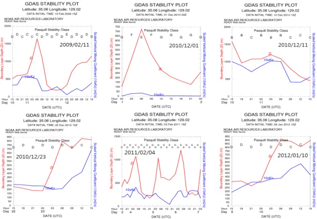 Fig. 6. Boundary layer depth and vertical mixing coefficient on winter episode days at Busan.