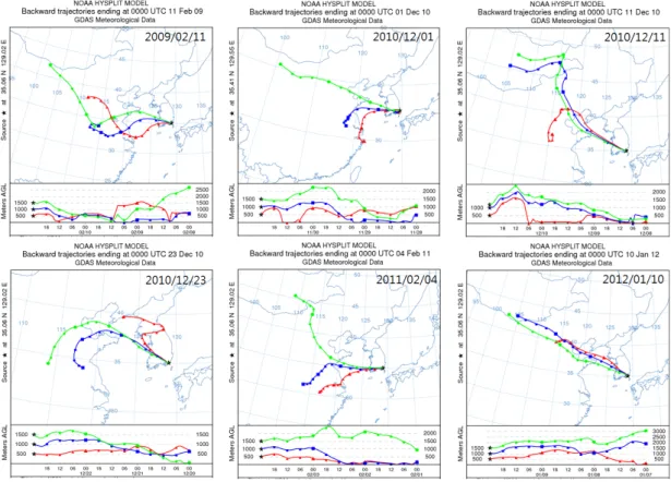 Fig. 7. Backward trajectory arriving at Busan on winter episode days.서 고농도 미세먼지를 발생시킨 원인으로 중국의 북부지역과 중국 동부 공업지역으로부터 오염물질의 유입이 있었던 것으로 판단된다