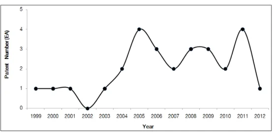 Fig. 1. Analysis of annual domestic patent.  4.2. 발명의 목적에 따른 특허기술 유형화 국내 검색가능 한 자료를 토대로 분석한 결과 , 1997 년부터 2012년 현재까지 등록된 특허는 총 28건으로  이를 발명의 목적에 따라 유형화 한 결과 , 총 5개의 유 형으로 구분되었는데, 첫째, 수질정화의 목적을 위한  공법의 개발 및 적용 , 둘째, 생물서식처공간 제공을 위 한 수생식물 , 미생물의 서식처 공간과 함께 조류