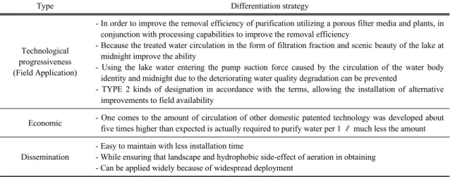 Table 4. Patents developed through analysis of the product differentiation strategy is presented이에 특허 분석을 통한 개발 제품의 차별화 전략으로 Table 4와 같이 기술의 진보성의 수질개선의 측면에서는 기존의 식생으로만 이루어진 인공식물섬은 수질개선의 효과가 낮기 때문에 수질개선 효과를 극대화하기 위해 다공질의 수질정화여재를 사용하여 수질개선 효과를 극대화 시킬 수 있을 것이