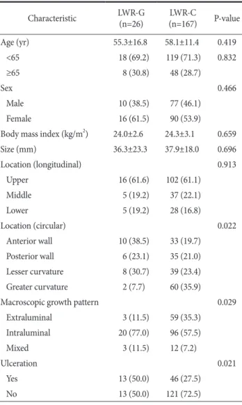 Table 1. Comparison of clinicopathologic features of patients who  underwent LWR-G and LWR-C (n=193) Characteristic LWR-G  (n=26) (n=167) LWR-C  P-value Age (yr)  55.3±16.8 58.1±11.4 0.419     <65  18 (69.2) 119 (71.3) 0.832     ≥65  8 (30.8) 48 (28.7) 