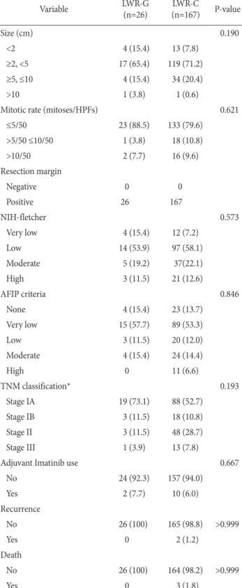 Table 3. Comparison of pathologic outcomes