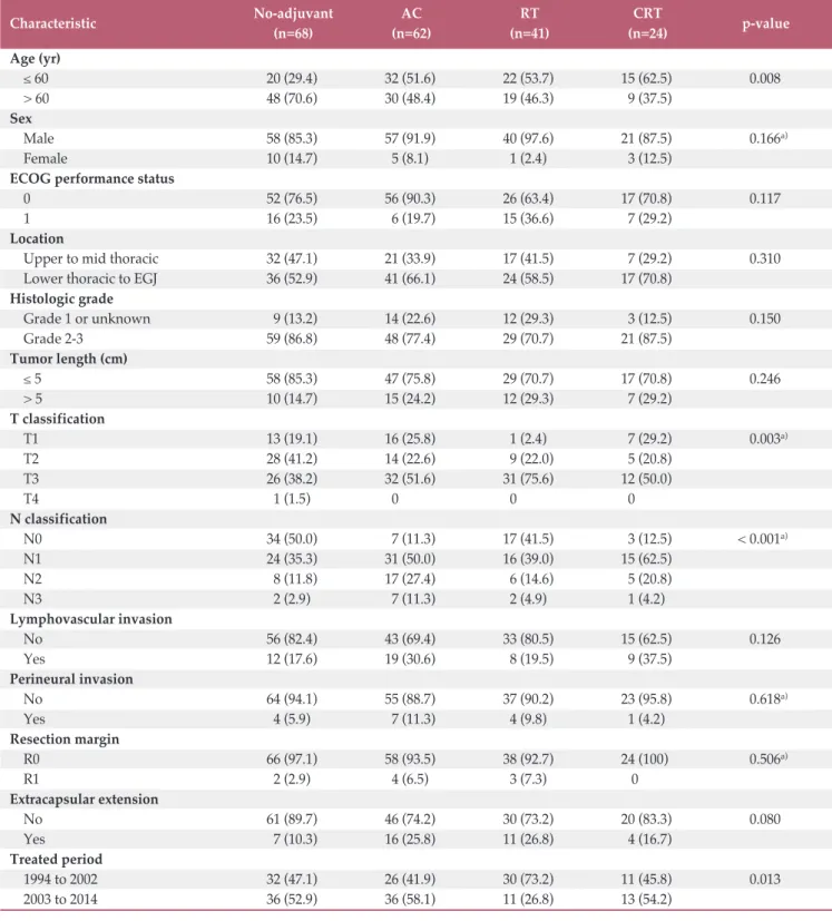 Table 1. Characteristics of the patients in the four treatment groups